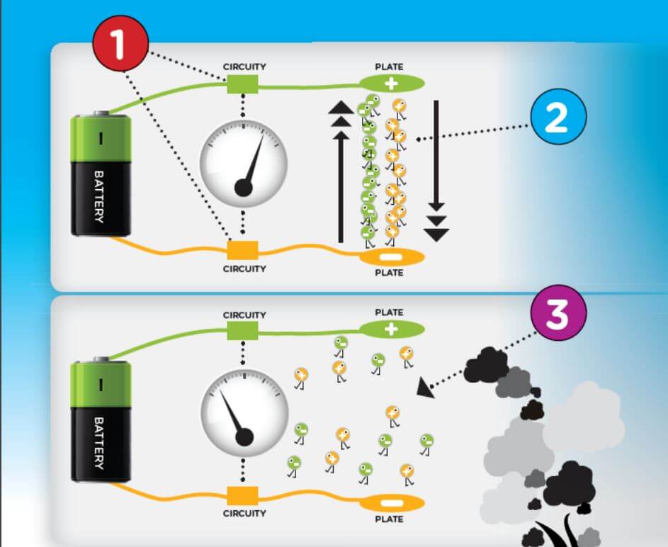 Ionization